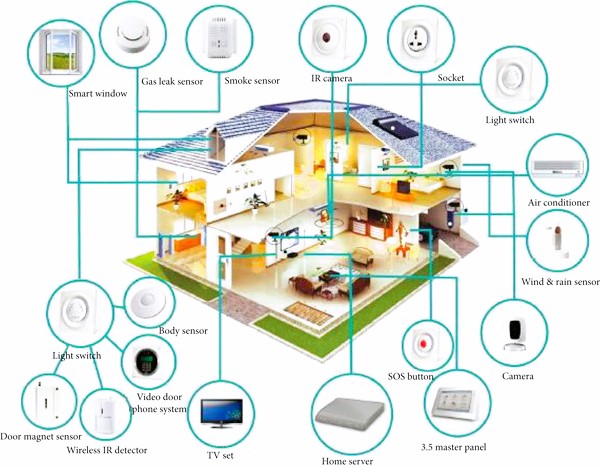 Smart Home 